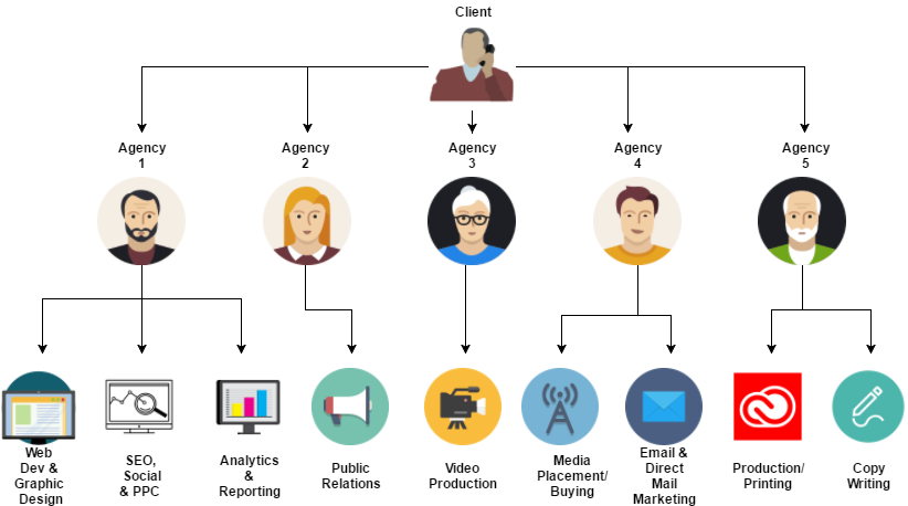 Types of ad agencies