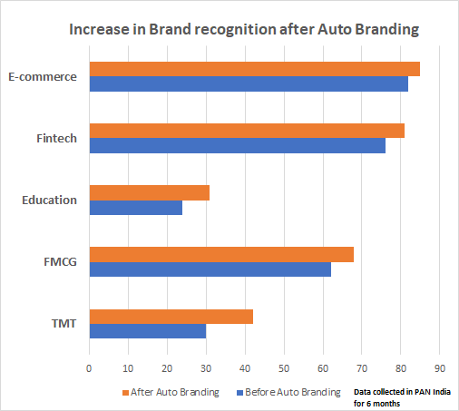 Brand recognition after Auto Rickshaw Advertising