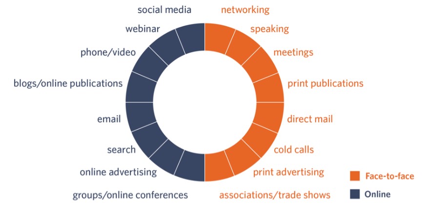 picture showing different ways of offline and online marketing