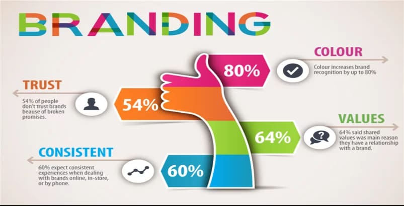 This image portrays a thumbs up showing branding and its factors