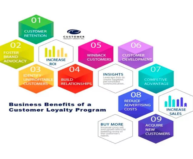 This image portrays the benefits of reward marketing and customer loyalty program