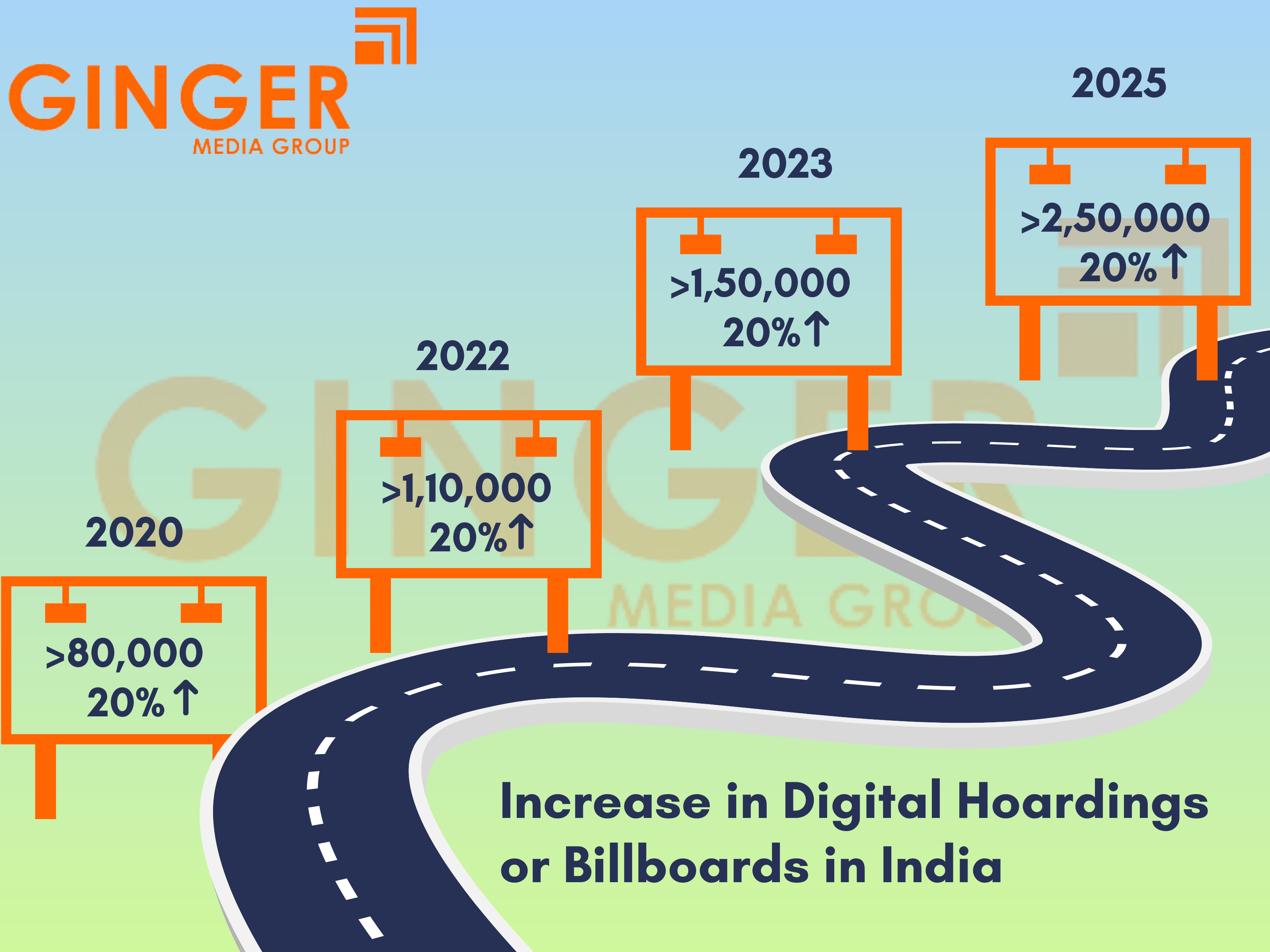 Increase in Digital Hoardings or Billboards Advertising in India