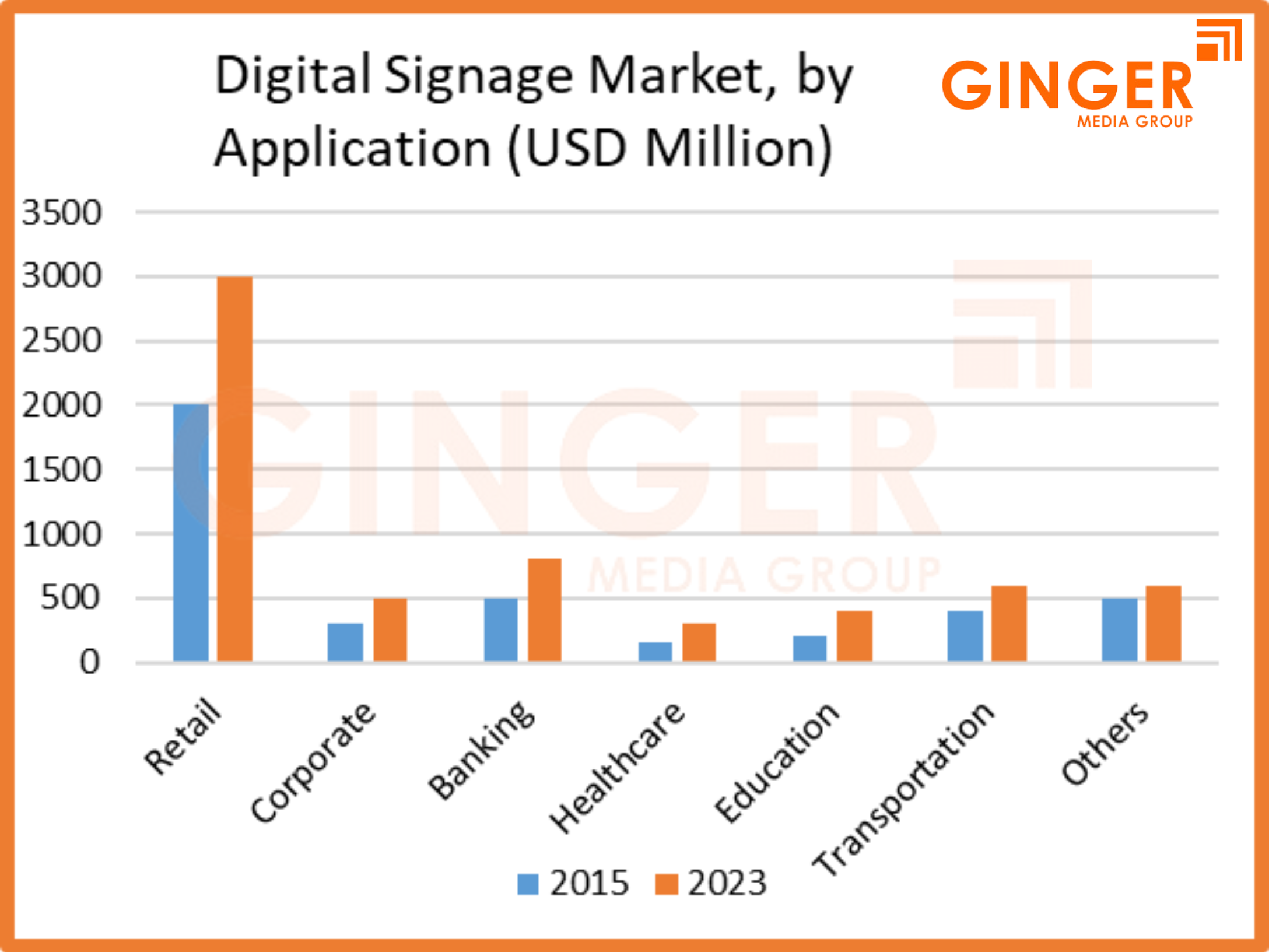 Digital signage Board market data