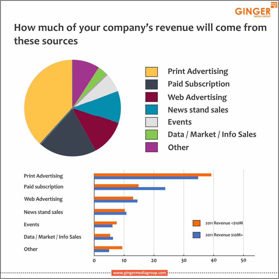 Newspaper branding revenue data