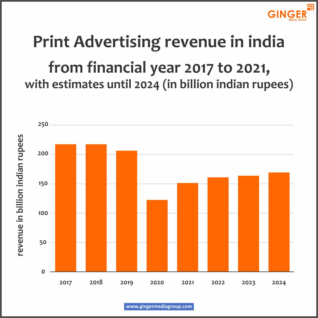 Newspaper Insertions Advertising revenue data