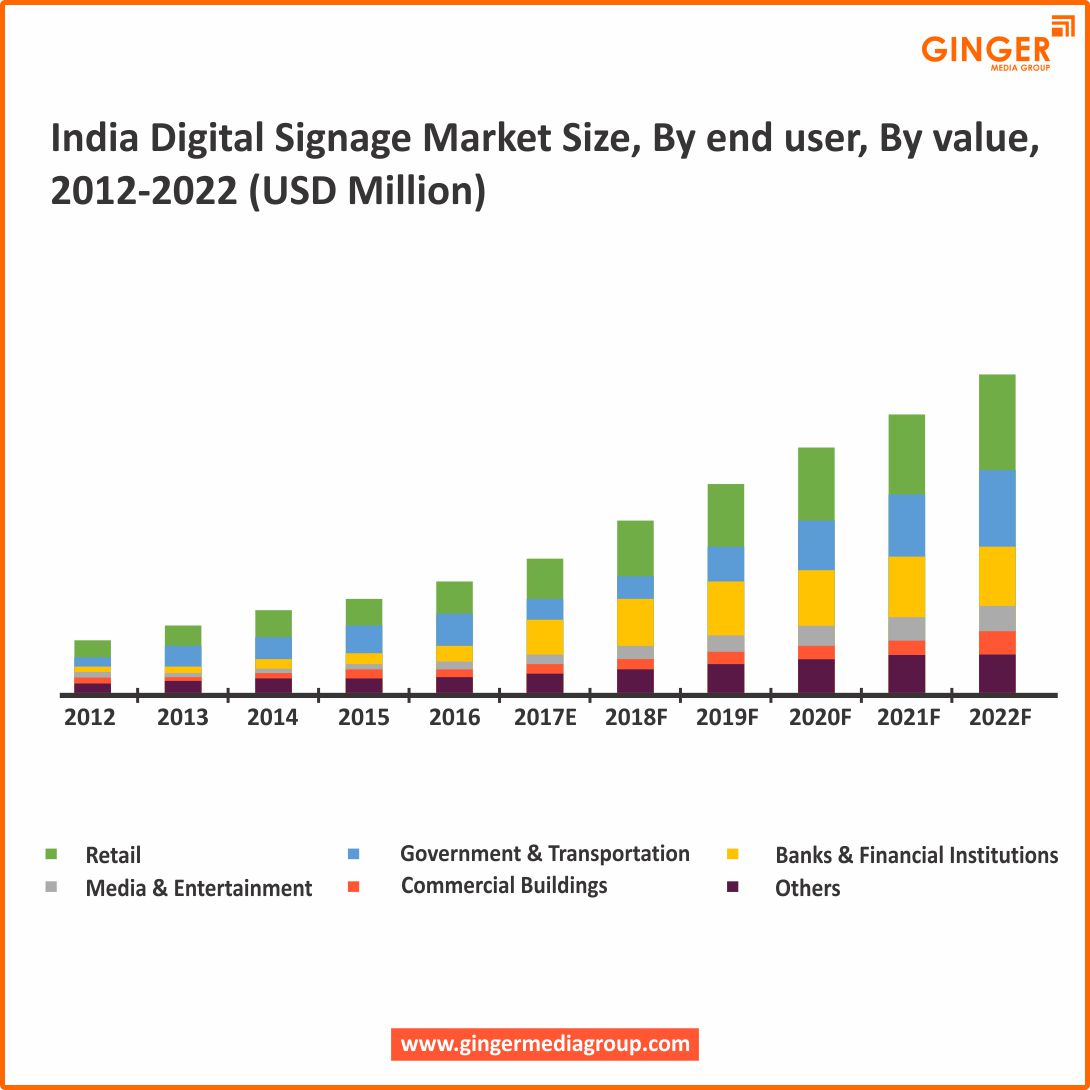 Digital signage Board market data