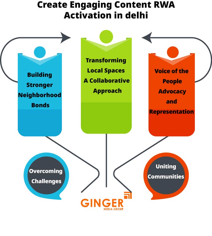 Create Engaging content RWA Activities in Delhi
