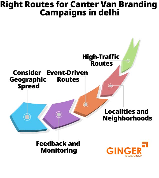 Right Routes for Mobile Van Advertising Campaigns in Delhi NCR
