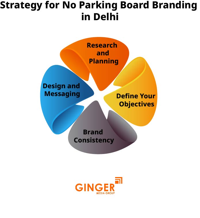 Strategy for No Parking Board No Parking Board Branding in Delhi, Noida, Faridabad, Gurugram, and Ghaziabad