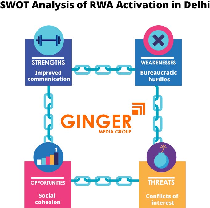 SWOT Analysis of RWA Activities in Delhi