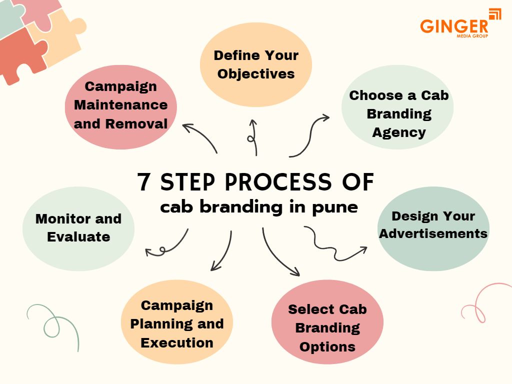 7 Step process of Cab Advertising in Pune
