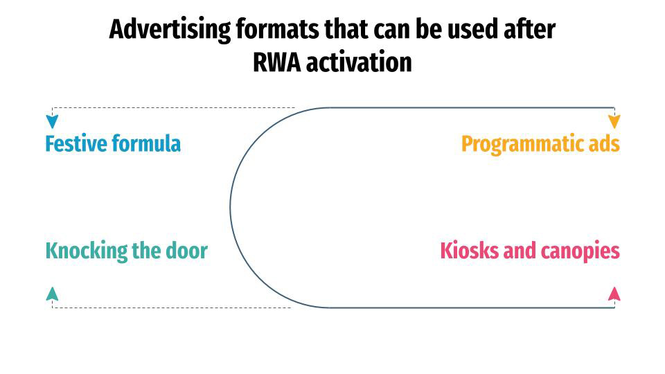 Advertising formats that can be used after RWA Activities in Mumbai