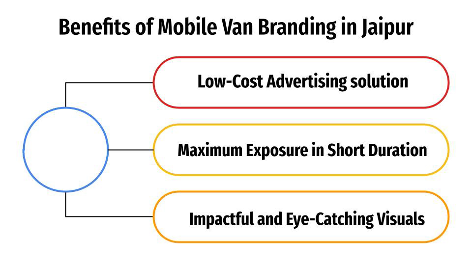 Benefits of Mobile Van Advertising in Jaipur