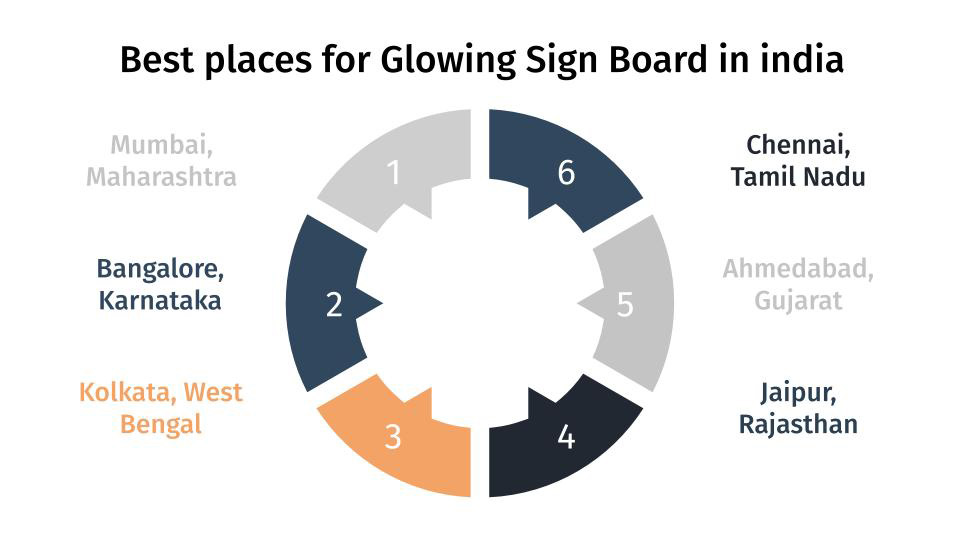 Best places for Glow Signage Board in India