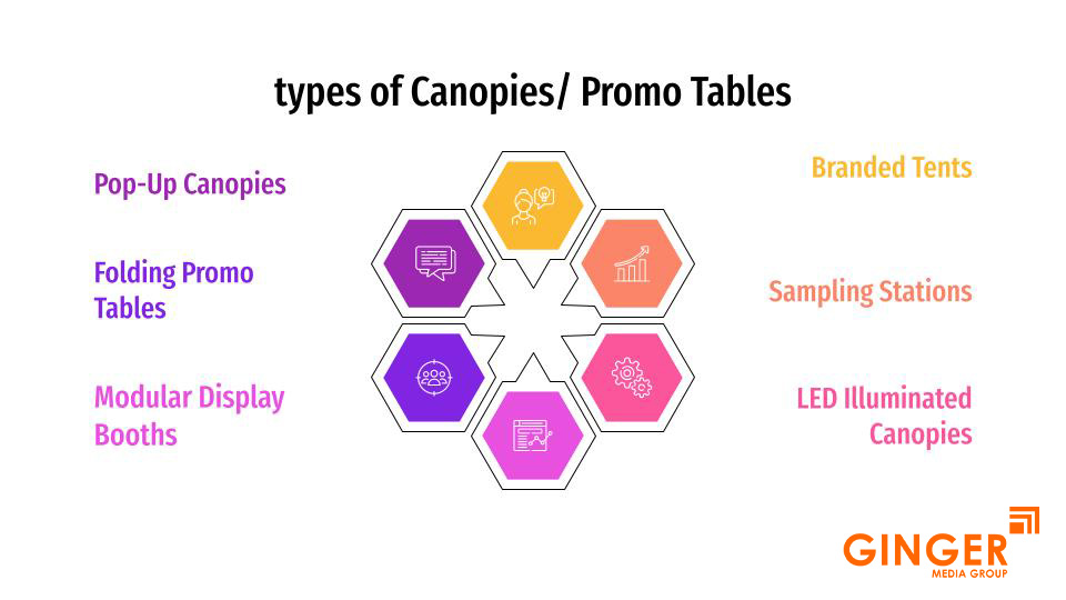 Types of Promo tables in Injdia