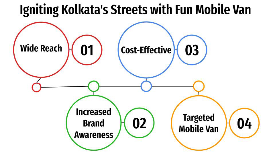 Igniting Kolkata's Streets with Fun Mobile Van Advertising