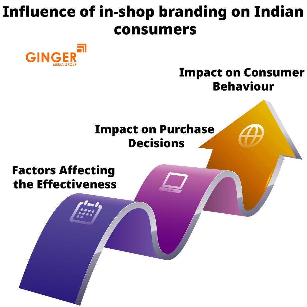 Influence of in-shop branding on Indian consumers