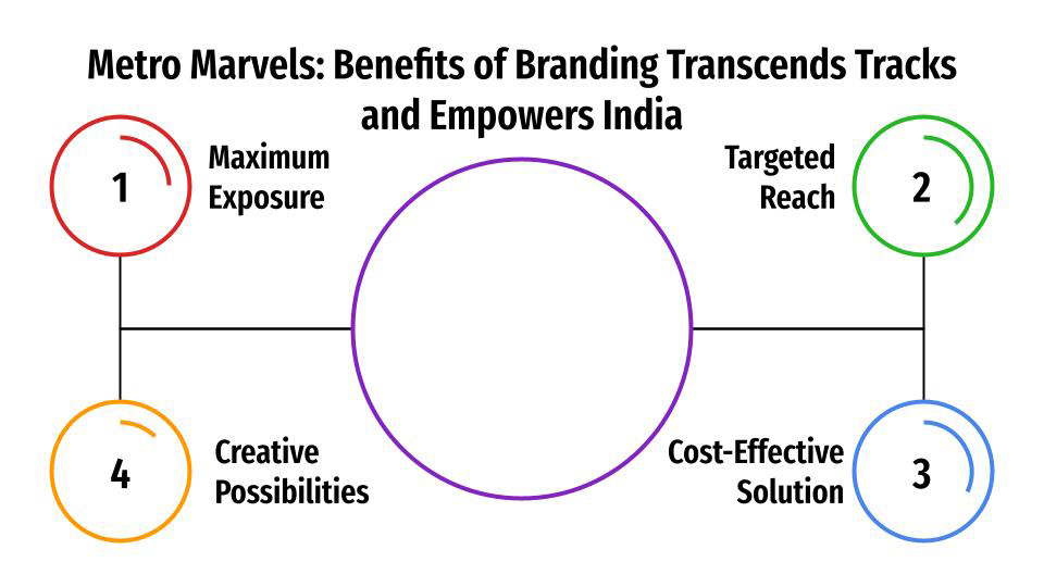 Metro Marvels: Benefits of Branding Transcends Tracks and Empowers India