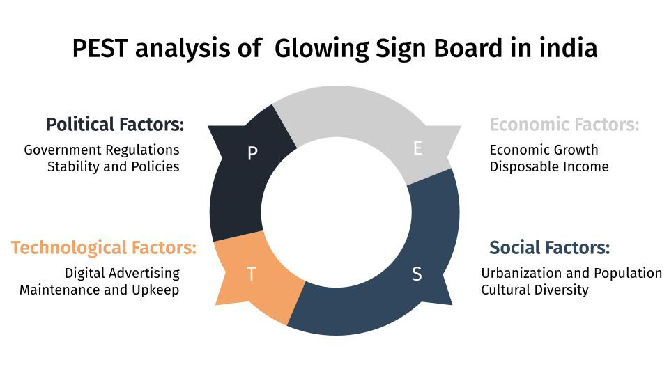 PEST Analysis of Glow Signage Board in India