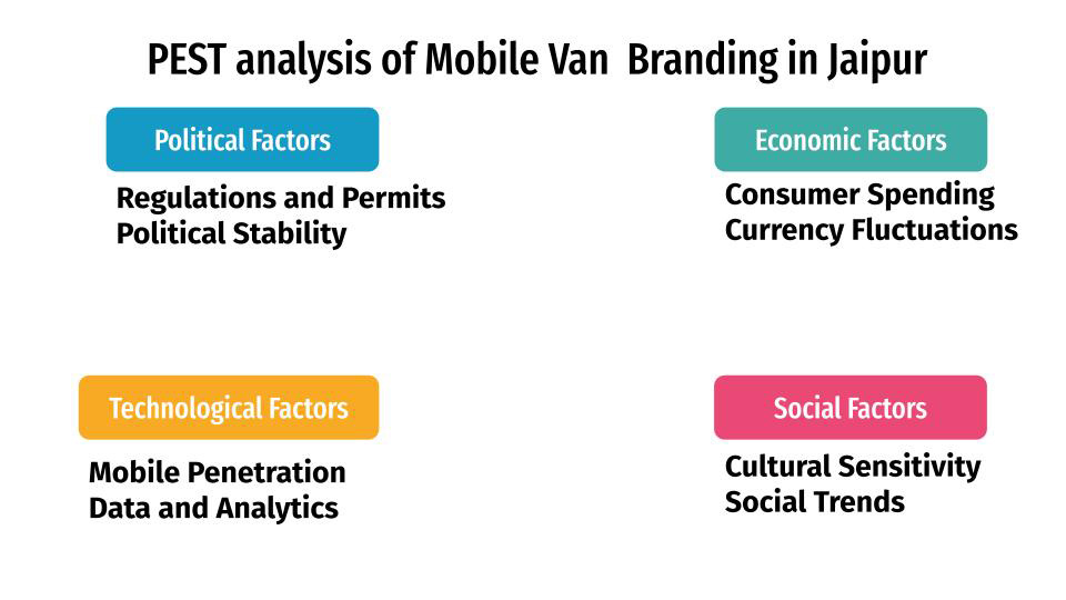 PEST Analysis of Mobile Van Advertising in Jaipur