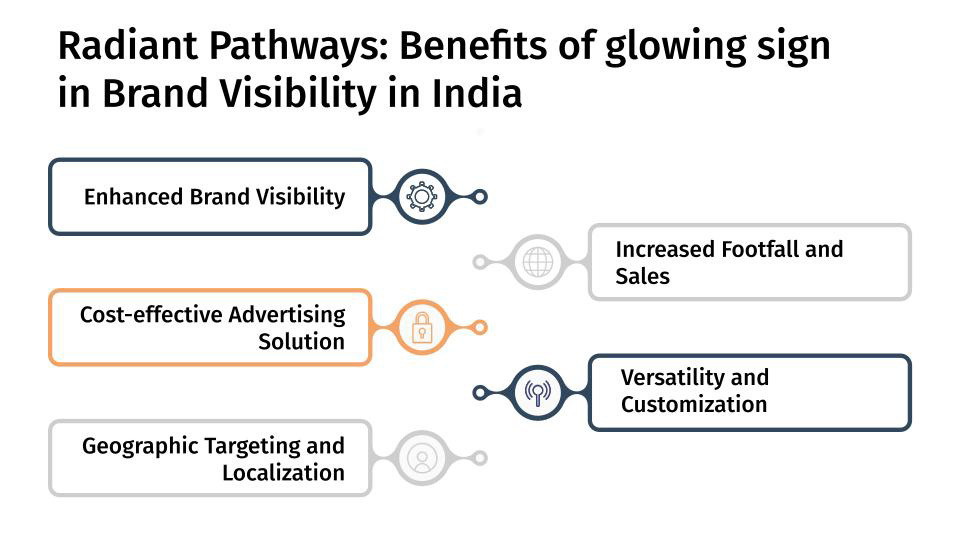 Radiant Pathways: Benefits of Glow Signage Board in Brand Visibility in India