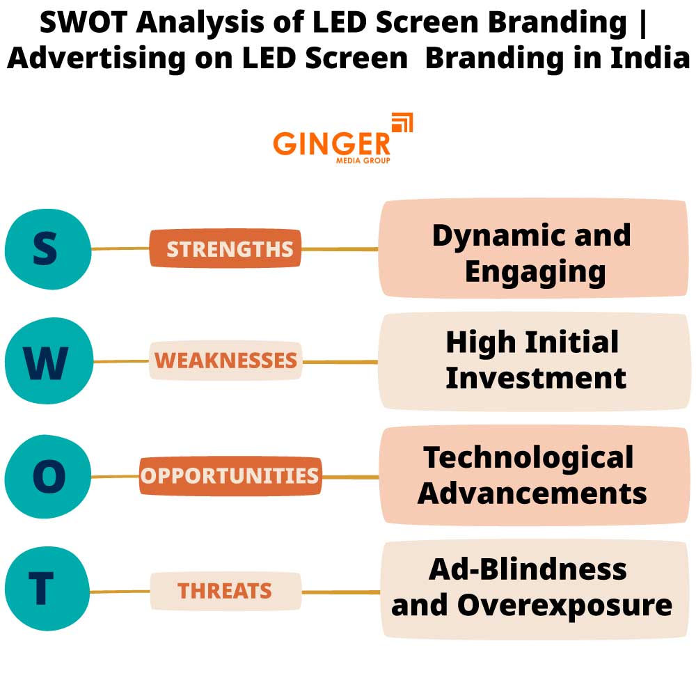 SWOT Analysis of LED Screen Branding in India