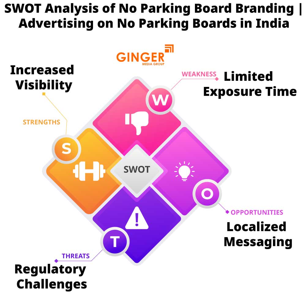 SWOT Analysis of No Parking Sign Boards Advertising in India