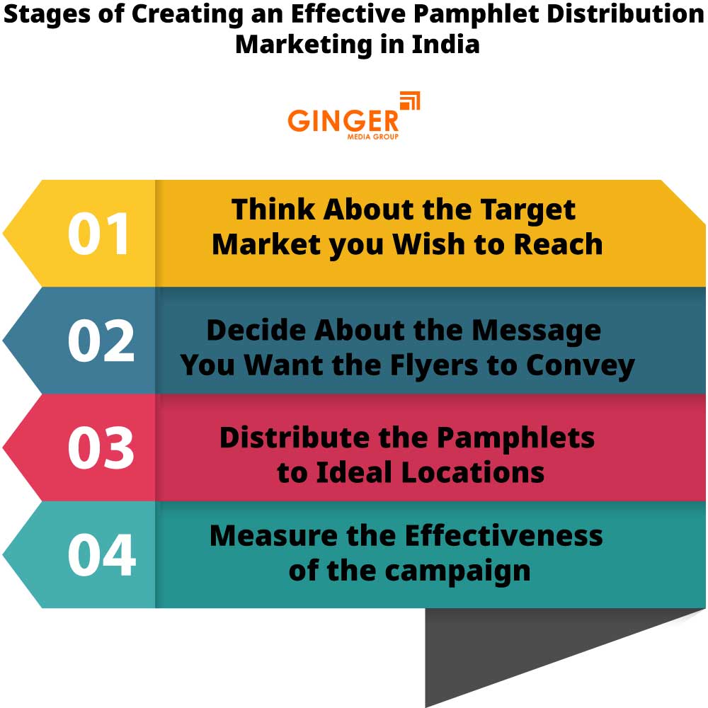 Stages of creating an effective pamphlet distribution marketing in India