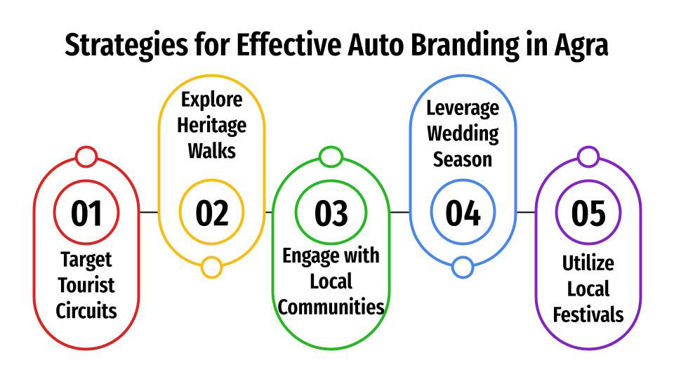 Strategies for Effective Auto Branding in Agra