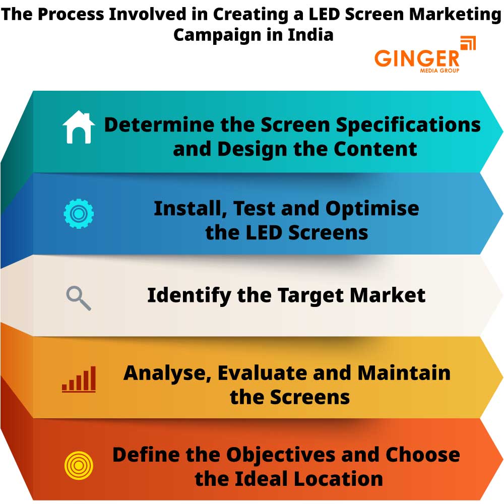 The process involved in creating a LED screen marketing campaign in India
