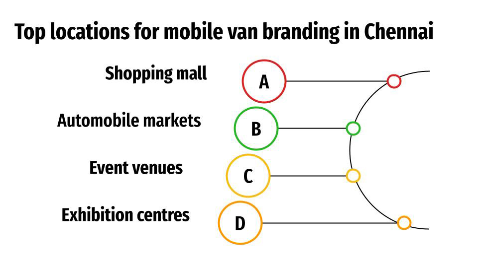 Top locations for mobile van Advertising in Chennai