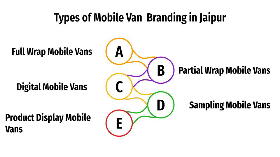 Types of Mobile Van Advertising in Jaipur