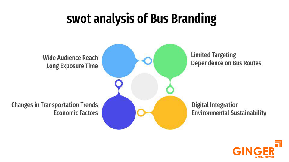 SWOT analysis of Bus Branding in India