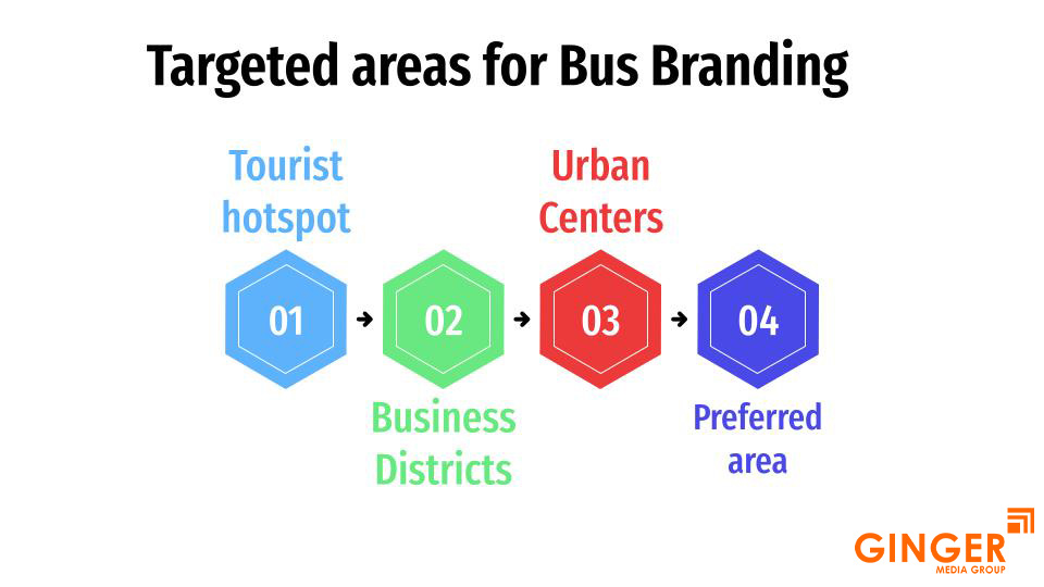 Targeted areas for Bus Branding in India