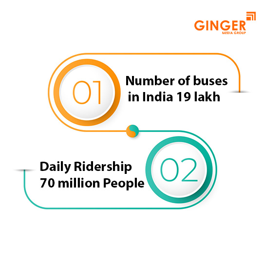 Number of buses and daily ridership in India