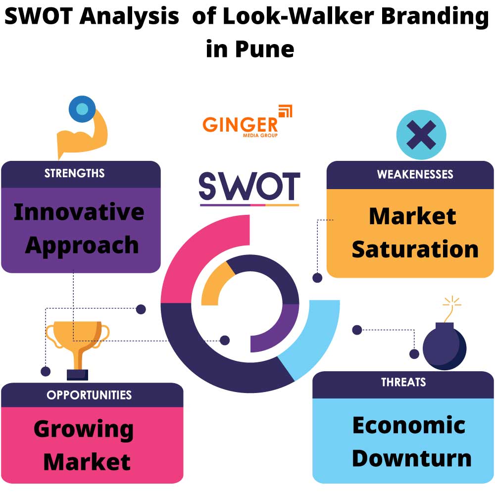 SWOT Analysis of Look Walker Activity in Pune