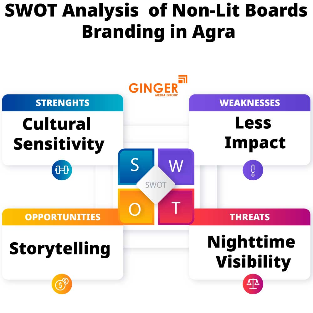 SWOT Analysis of Non-Lit Boards Branding in Agra