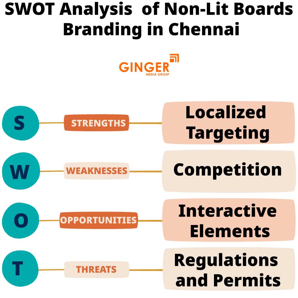 SWOT Analysis of Non-lit Board Branding in Chennai