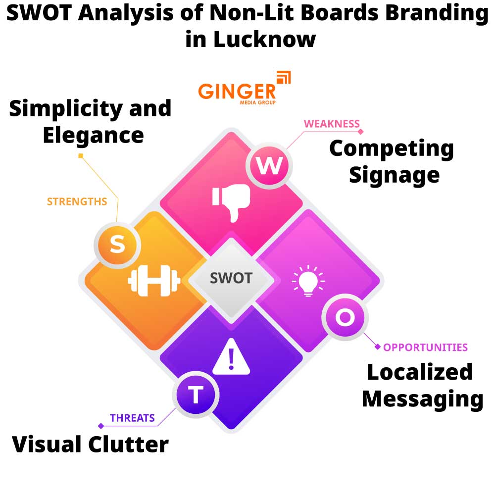 SWOT Analysis of Non-Lit Boards Branding in Lucknow