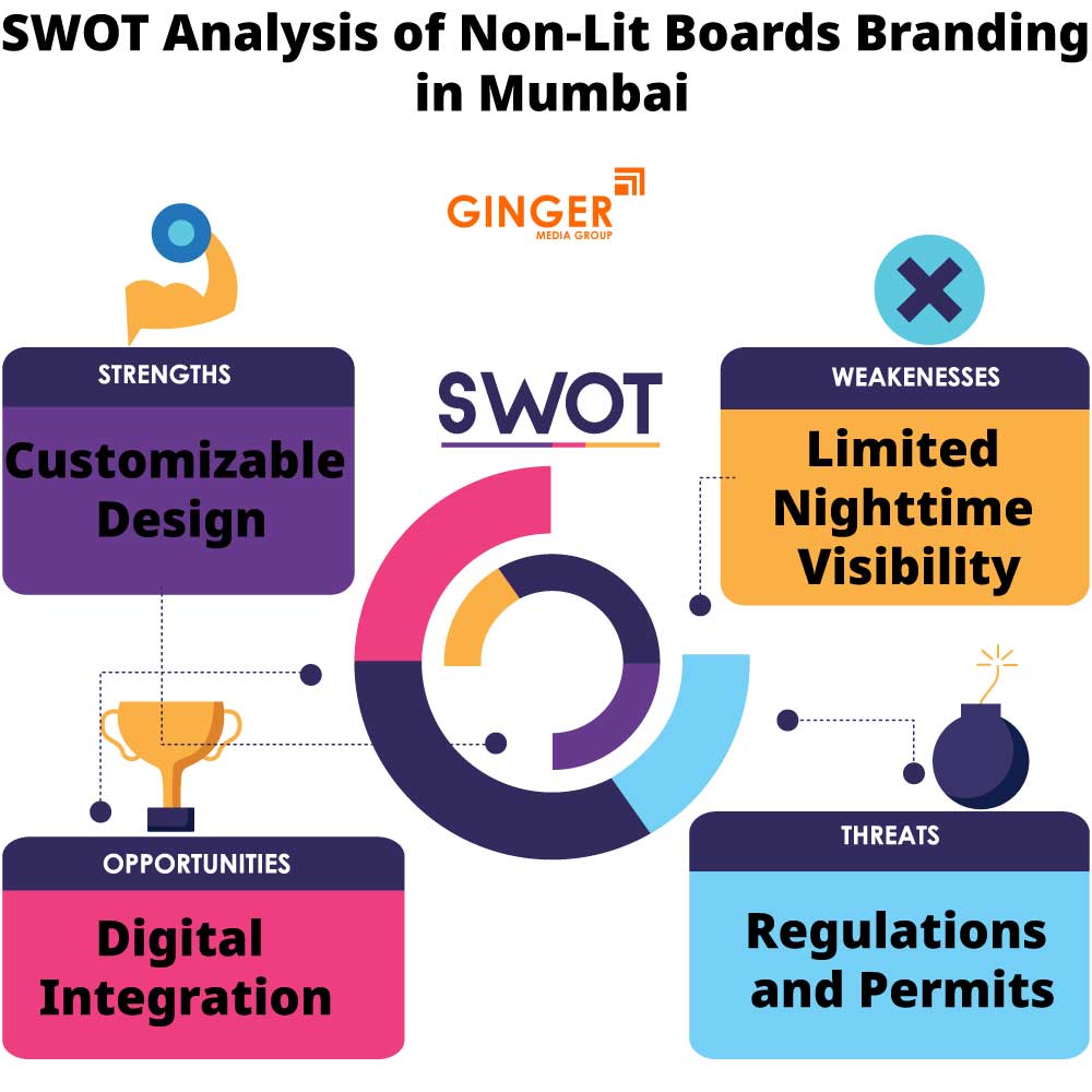 SWOT Analysis of Non-lit Board Branding in Mumbai