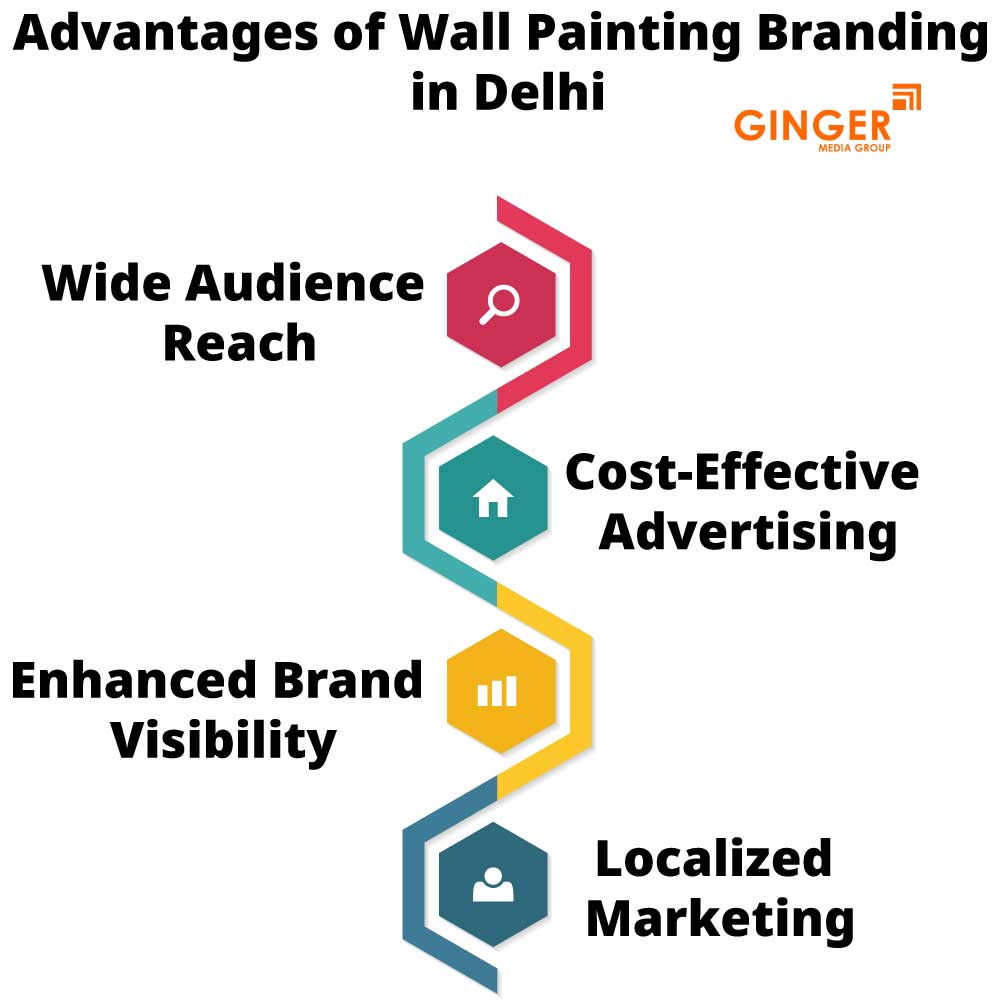 Advantages of Wall Painting Advertising in Delhi, Noida, Faridabad, Ghaziabad and Gurgaon