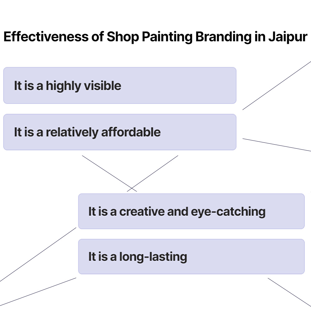 Effectiveness of Shop Shutter Painting in Jaipur