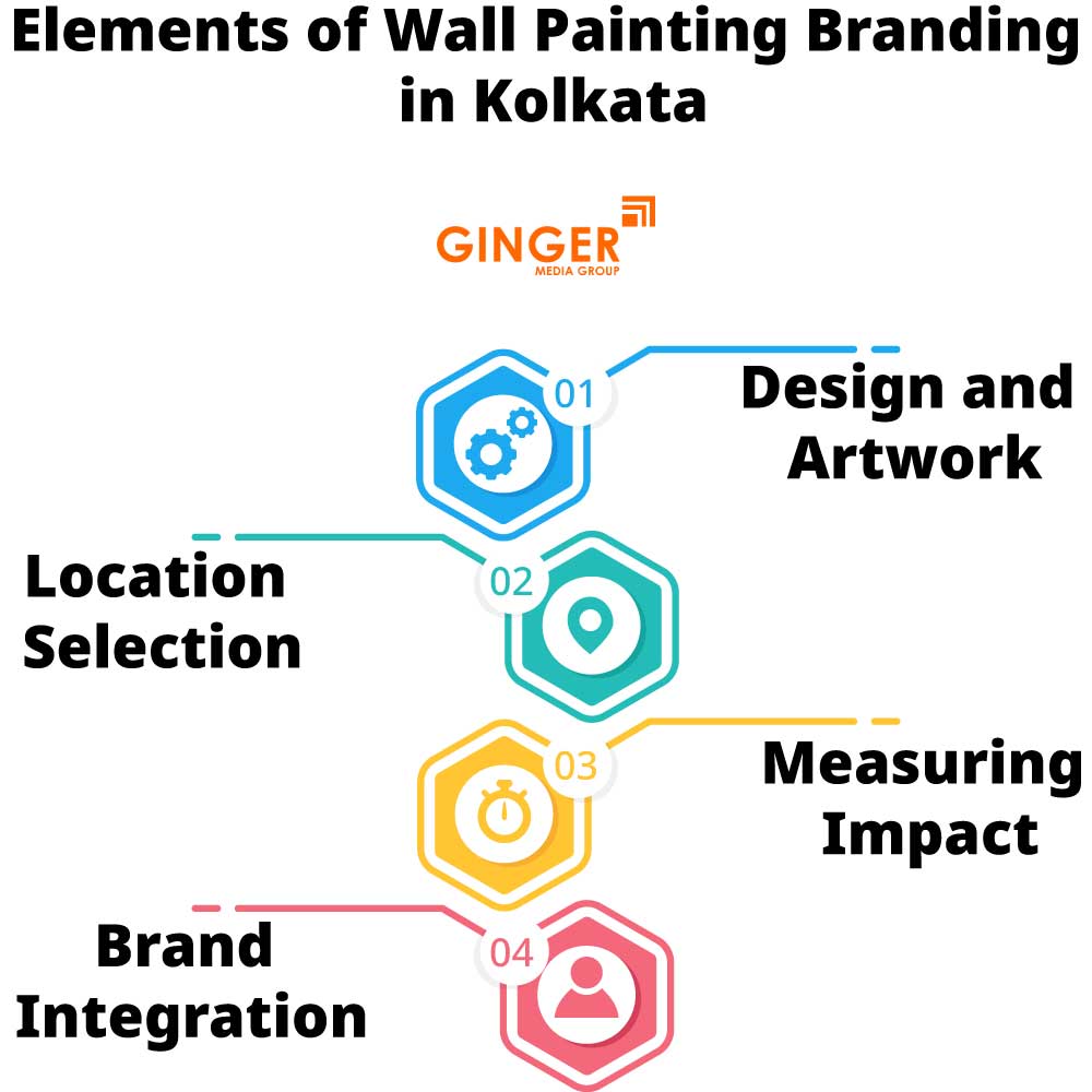 Elements of Wall Painting Branding in Kolkata