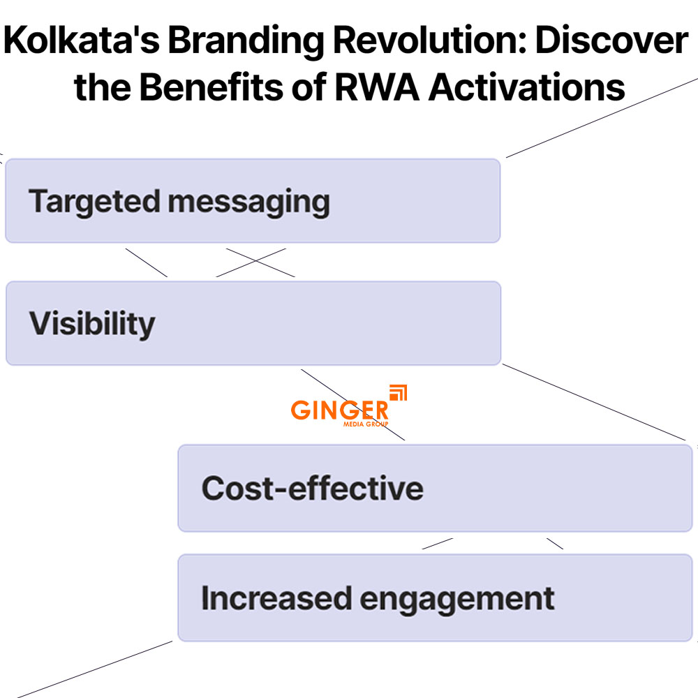Benefits of RWA Activities in Kokata
