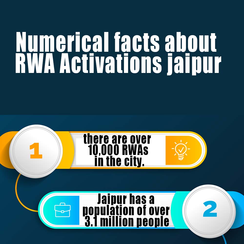 Numerical facts about RWA Activities in Jaipur
