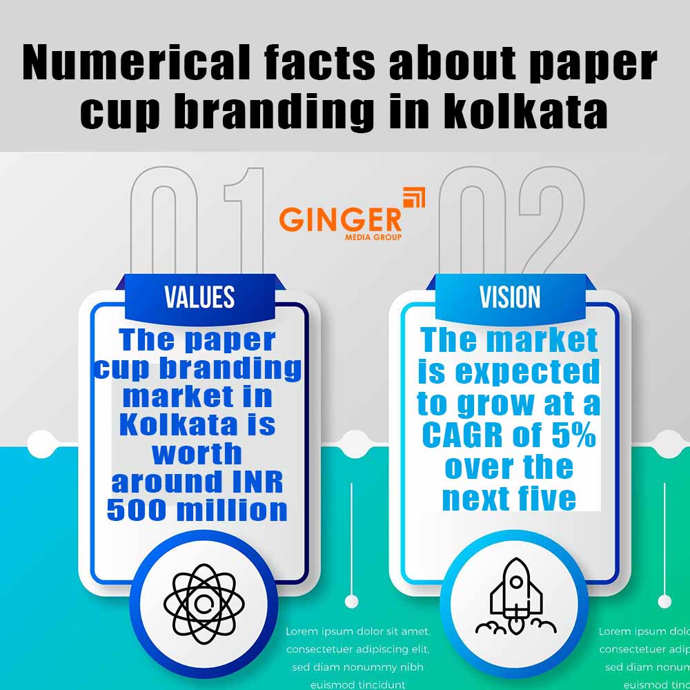 Numerical facts about Cup Branding in Kolkata