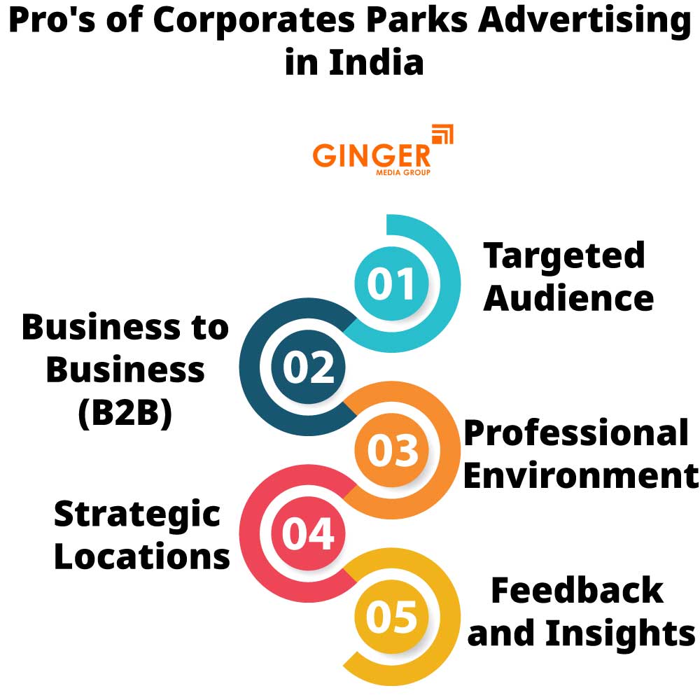 Pro's of Corporates Parks Advertising in India