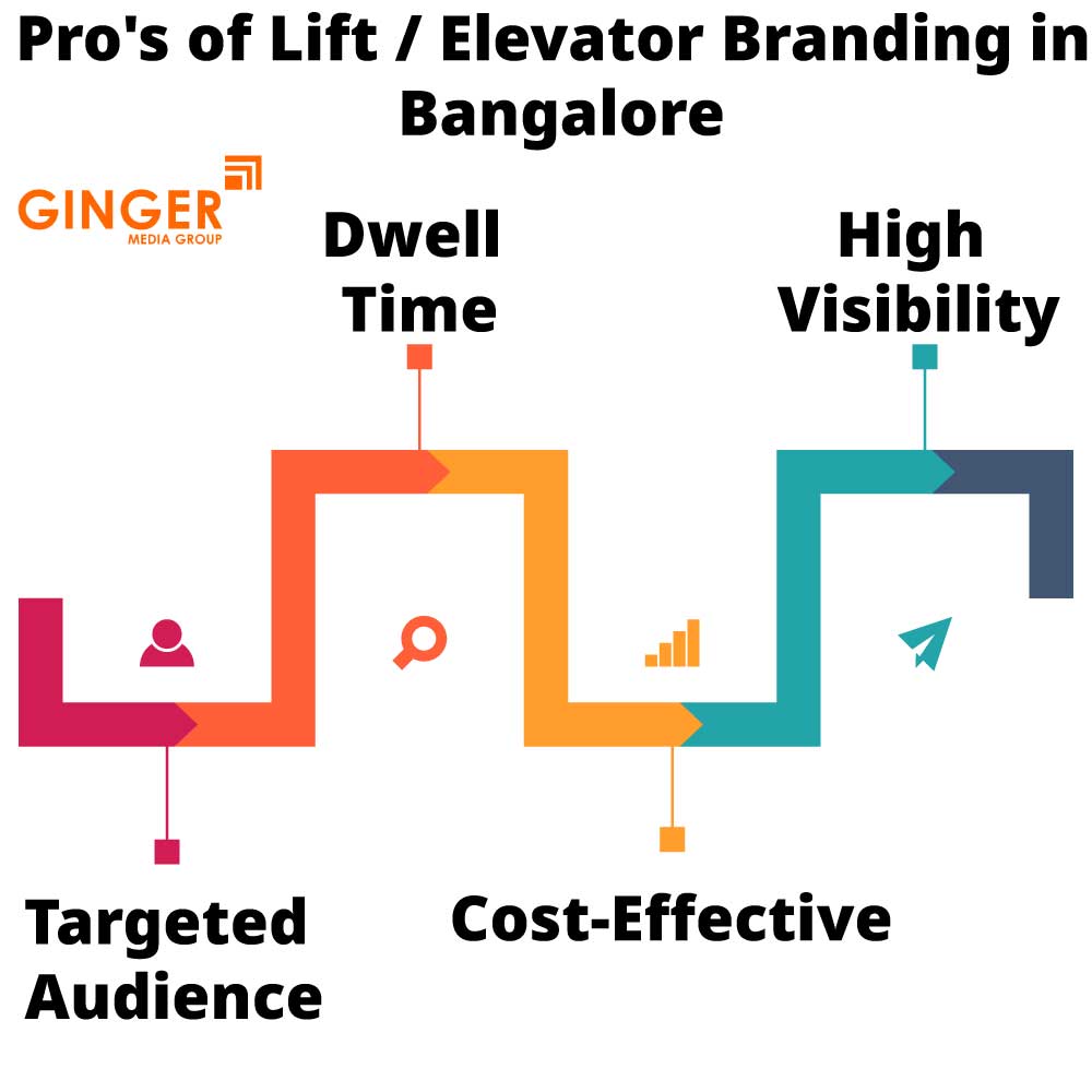 Pro's of Lift Branding in Bangalore