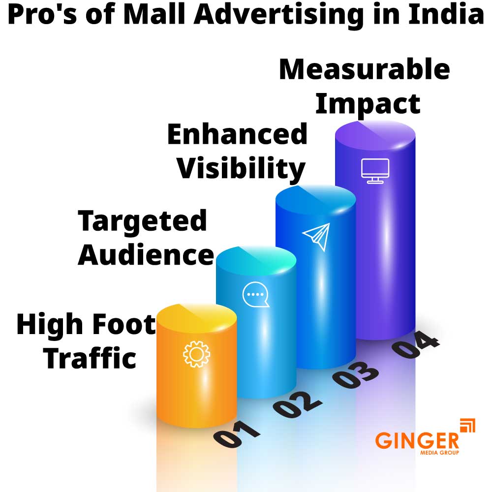 Pro's of Mall Advertising in India