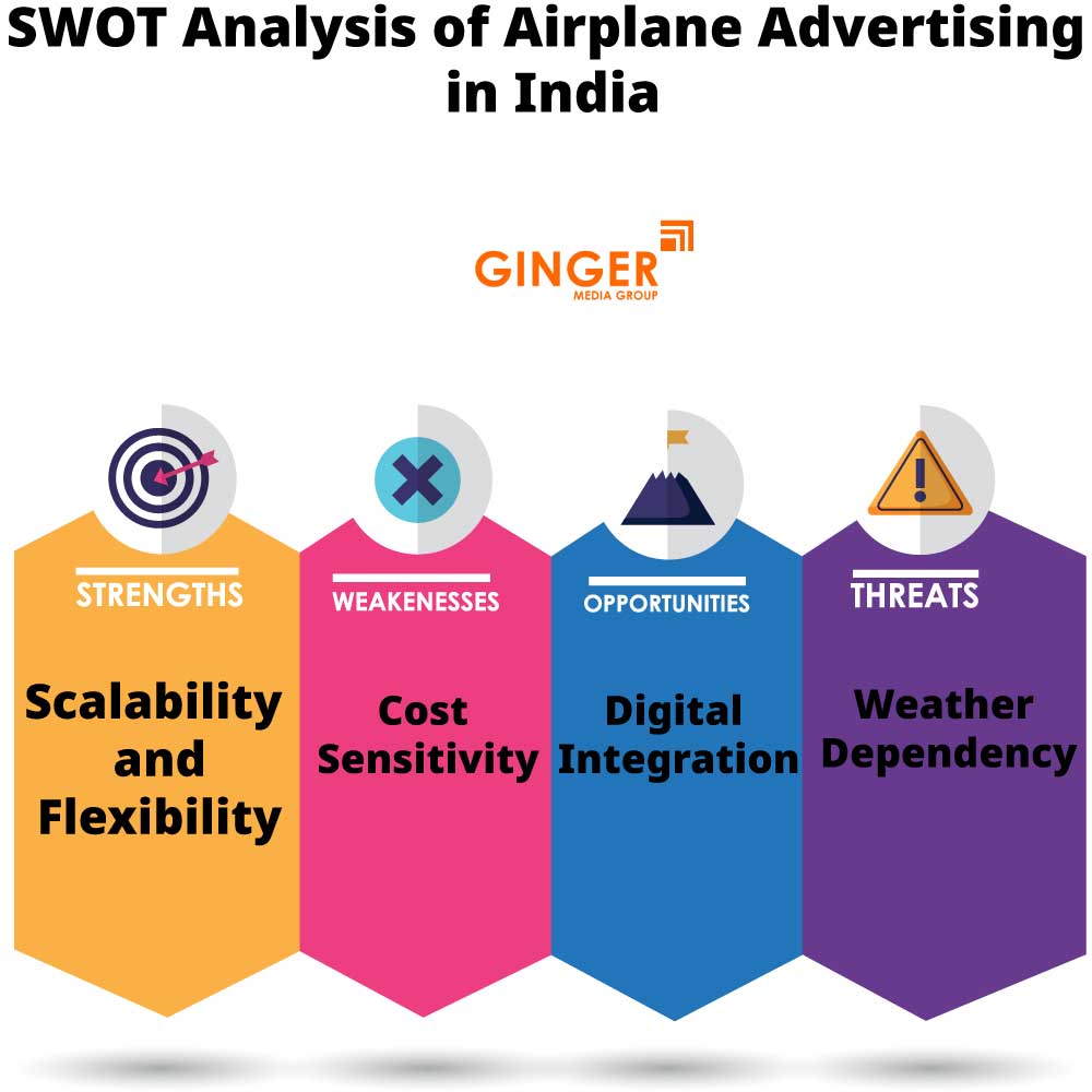 SWOT Analysis of Airplane Advertising in India